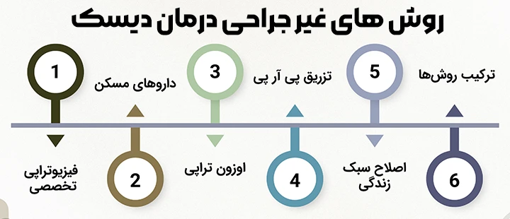 روش های غیرجراحی دیسک روش های غیرجراحی دیسک