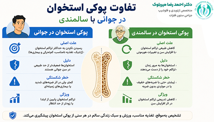 تفاوت پوکی استخوان در جوانی با پوکی استخوان در سالمندی