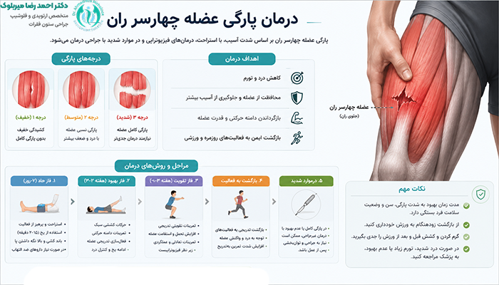 درمان پارگی چهارسر ران