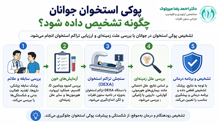 روش های تشخیص پوکی استخوان جوانان