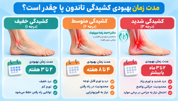 مدت زمان بهبودی کشیدگی تاندون پا چقدر است؟