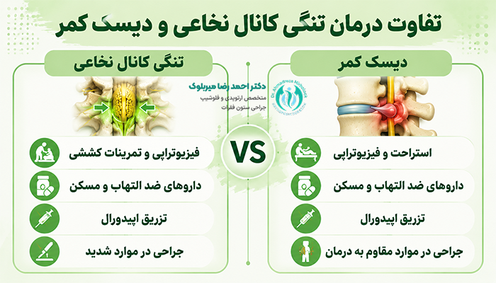تفاوت درمان تنگی کانال نخاعی و دیسک کمر