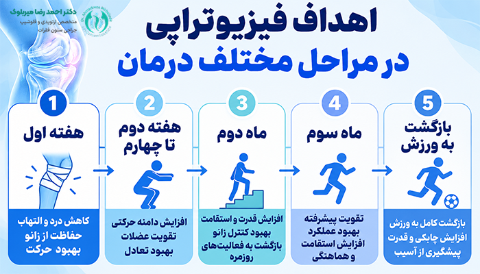 اهداف فیزیوتراپی در مراحل مختلف درمان
