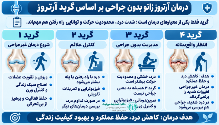 درمان آرتروز زانو بدون جراحی بر اساس گرید آرتروز